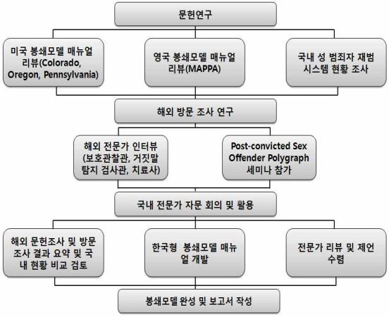 연구방법 및 과정