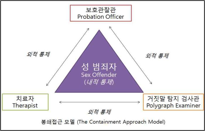 봉쇄접근 모델