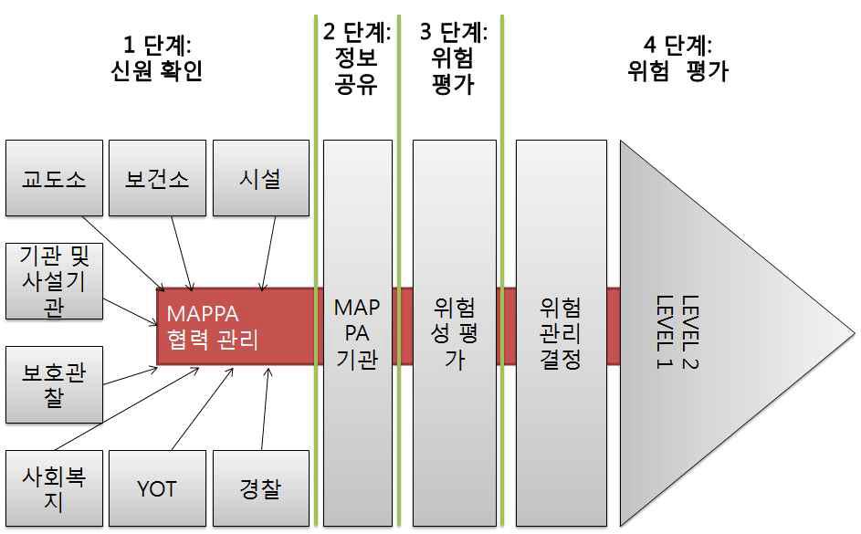 MAPPA의 절차