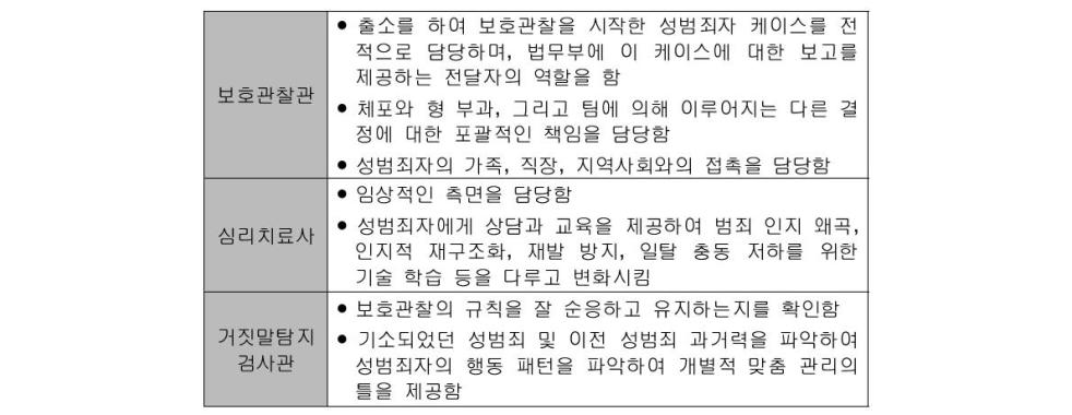 봉쇄모델 팀의 역할