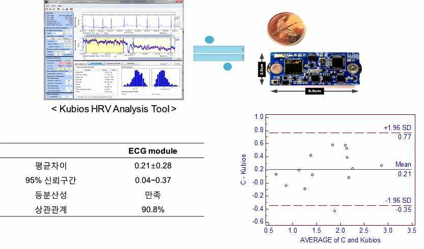 개발된 심전도 측정 모듈과 Kubios HRV Analysis 결과 비교·평가