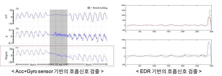 물리량 센서 혹은 심전도 기반 호흡신호 분석