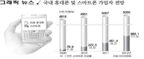 휴대폰 및 스마트 폰 가입자 현황 - 전자신문 2010. 3. 15