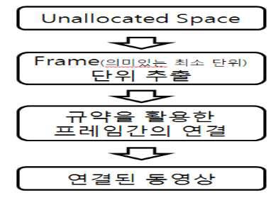 프레임 단위 복원 기법 개요