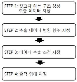 데이터 추출 순서도