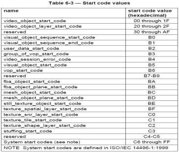 Specification of MPEG-4 Visual