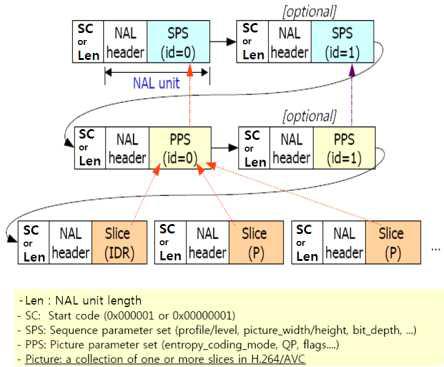 Specification of H.264