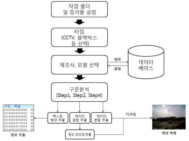 영상 메타 정보 및 영상 복원 순서도