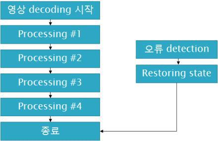 프레임 내부에서 발생하는 비트스트림 오류 처리