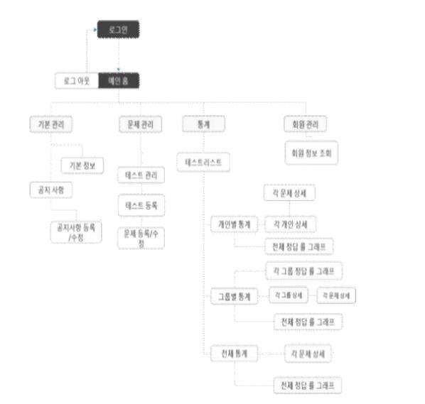 블라인드테스트 관리자 웹 흐름