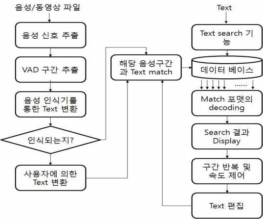 음성 인식 기반 대화형 자동녹취록 프로그램 기능에 대한 순서도