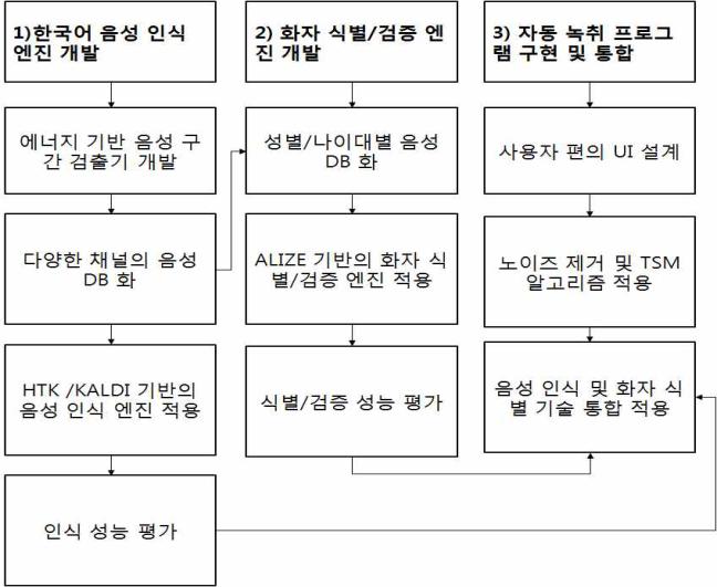 음성 인식 기반 대화형 자동녹취록 기술 연구 방법