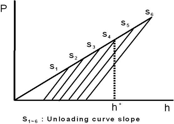 압입 하중-변위 곡선