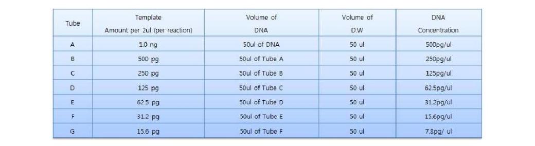serial dilution of genomic DNA