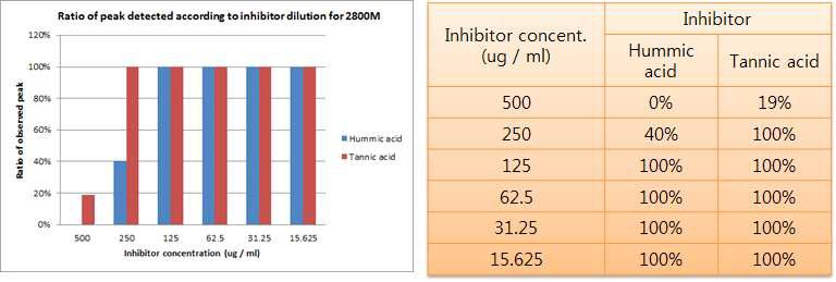 Effect of PCR inhibitors; Hummic acid and tannic acid