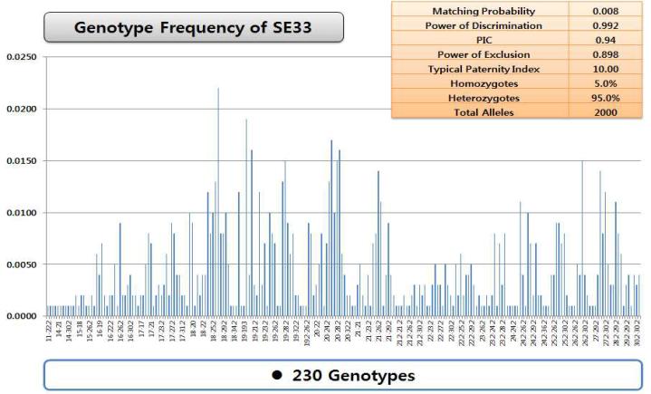 Genotype frequency of SE33.