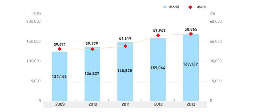 국가연구개발사업 투자액 및 과제수 추이