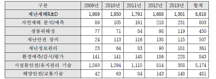 재난·재해 R&D 투자 현황