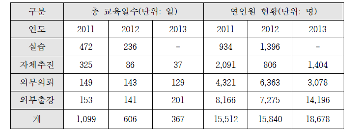 교육형태별 현황