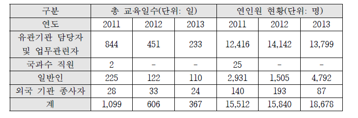 교육대상자별 현황