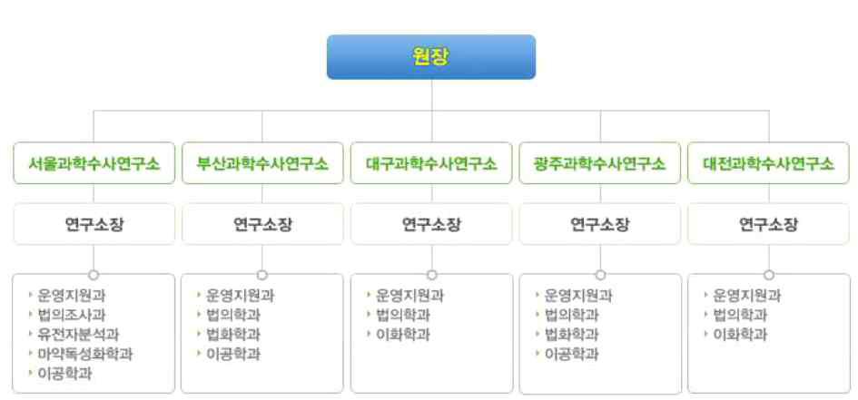 지방연구소 구조