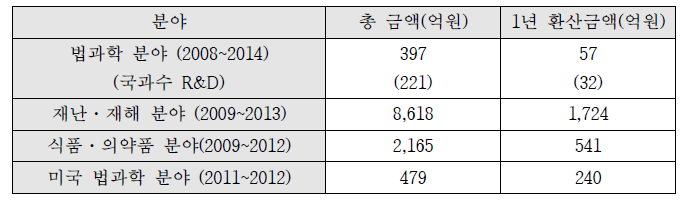 R&D 예산 비교