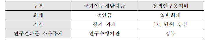 국가연구개발(R&D)자금과 정책연구용역비의 차이점