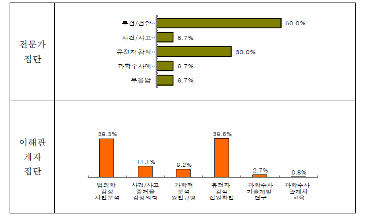 국과수가 가장 잘하고 있는 분야