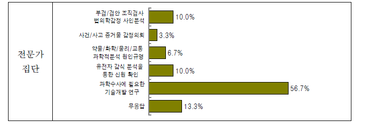 국과수가 가장 미흡한 분야