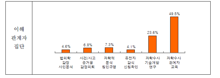 국과수가 가장 미흡한 분야