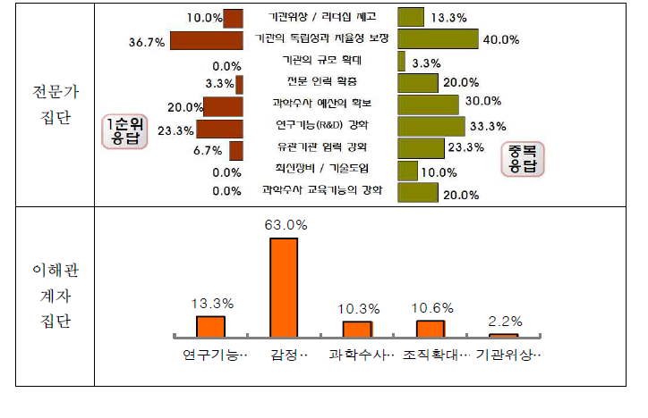 국과수 중장기 발전을 위한 중요 요소