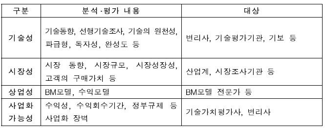 사업화 전문가단(CE : Commercialization Expert) 구성(안)