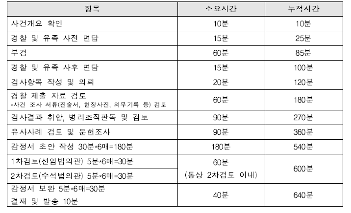 부검 절차별 물리적 소요 시간 모델(단순 내인사 기준)