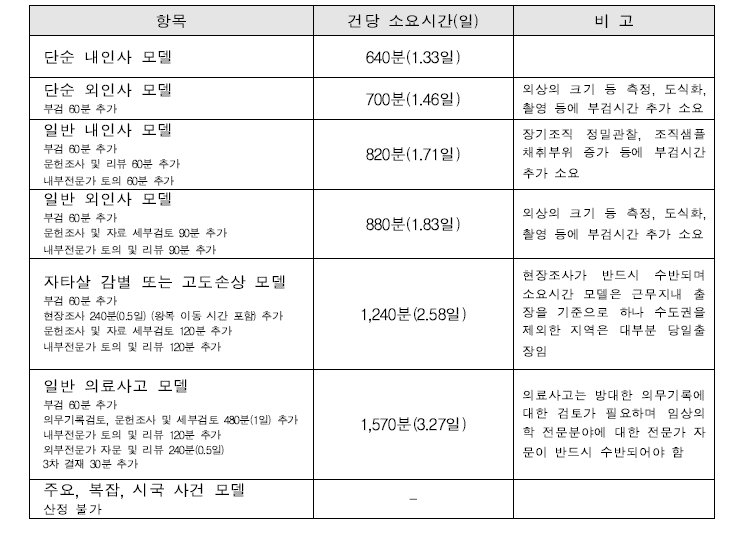 사인별 부검 소요시간 및 연간 최대 건수