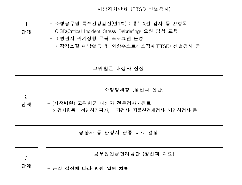 소방공무원 정신건강관리체계