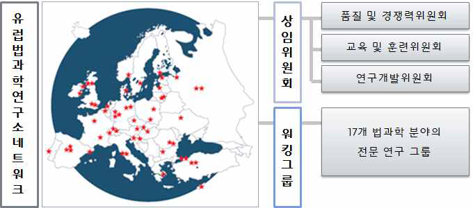 유럽법과학연구소네트워크(ENFSI) 구조