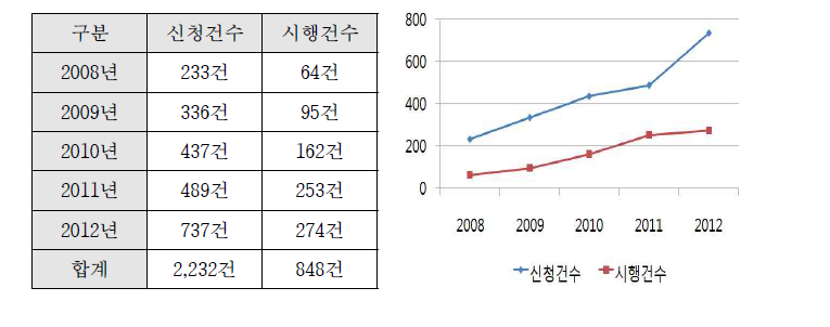 국민 참여재판 접수·처리·미제 현황