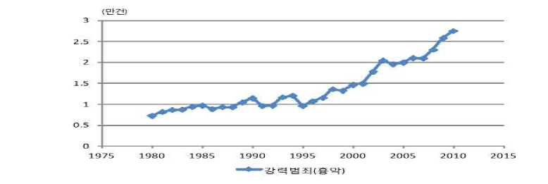 강력범죄(흉악) 증가 추이