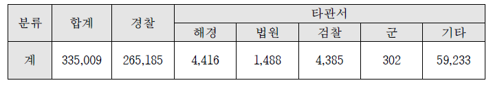 2013년 의뢰기관별 감정처리 현황