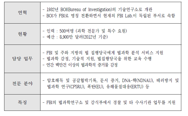 미연방수사국 연구소 개요