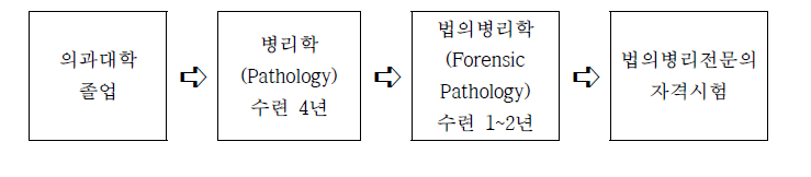 미국 법의병리전문의 자격 프로세스