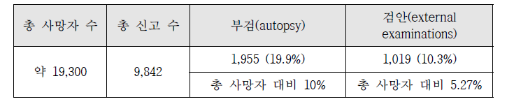 2013년 샌디에고 카운티 검시 현황