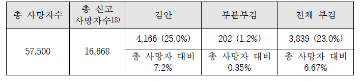 2011년 로스앤젤레스 카운티 검시 현황