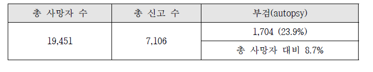 2013년 오렌지 카운티 검시 현황