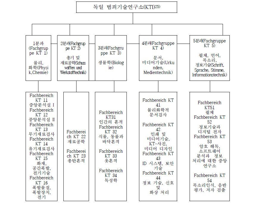 독일 연방범죄수사청(BKA) 독일 범죄기술연구소(KTI) 조직도