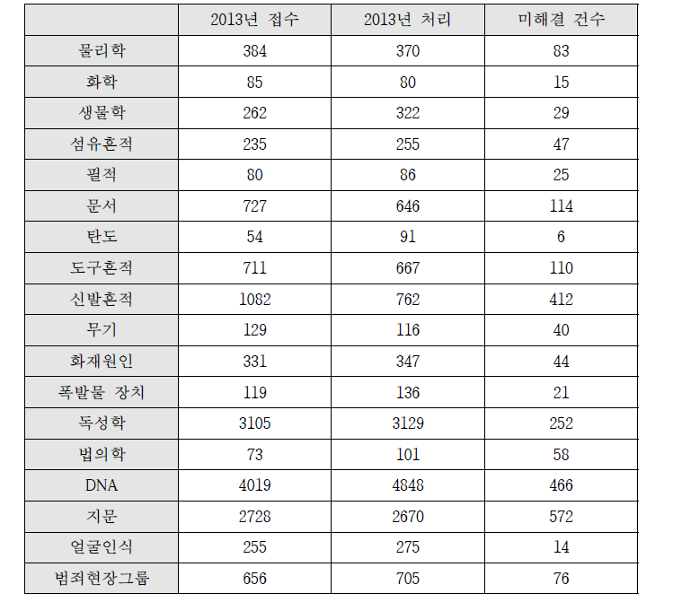 독일 범죄기술연구소 분야별 처리건수