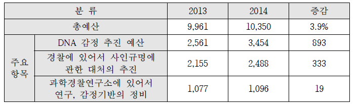 객관적 증거 위주의 수사를 위한 기반정비 계산