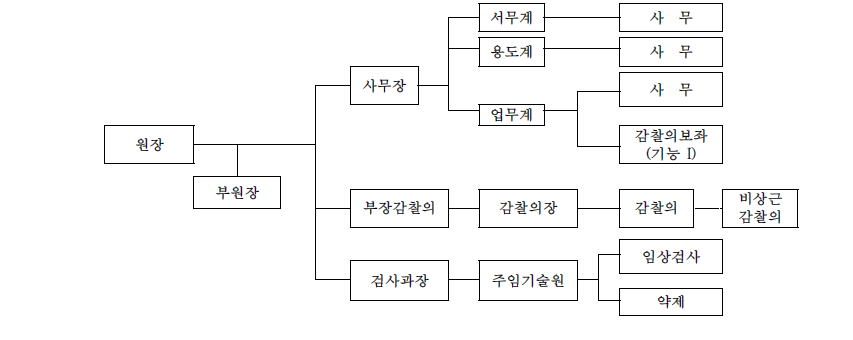 동경도 감찰의무원 조직도