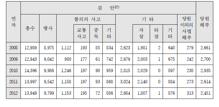 동경도 감찰의무원 연도별 검안 실적