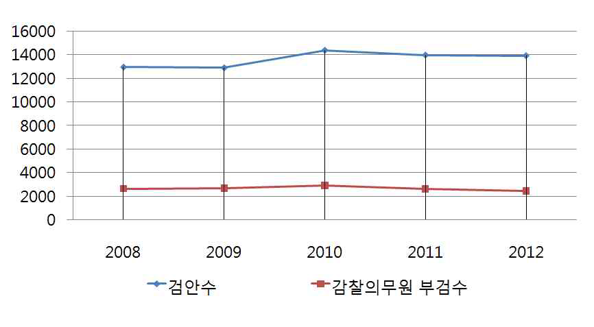 동경도 감찰의무원 검안 실적(2008~2012)